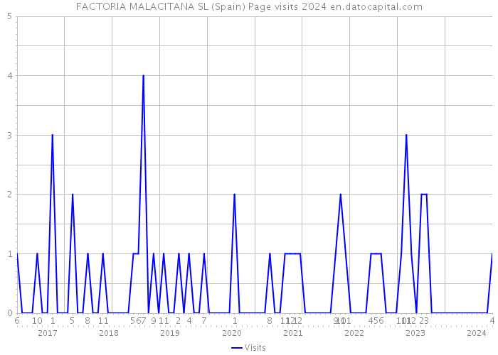 FACTORIA MALACITANA SL (Spain) Page visits 2024 