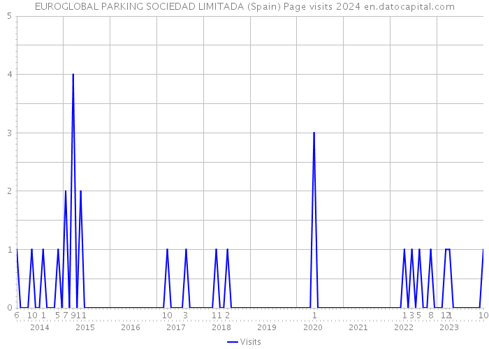 EUROGLOBAL PARKING SOCIEDAD LIMITADA (Spain) Page visits 2024 
