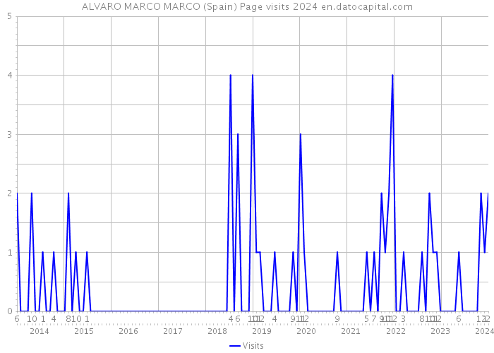 ALVARO MARCO MARCO (Spain) Page visits 2024 
