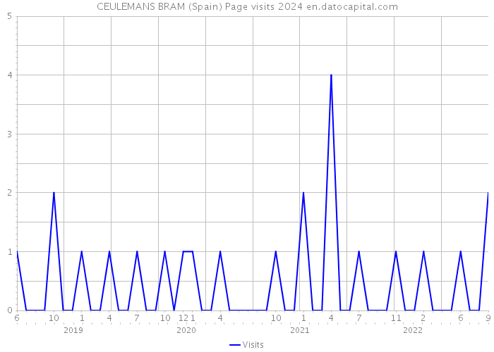 CEULEMANS BRAM (Spain) Page visits 2024 