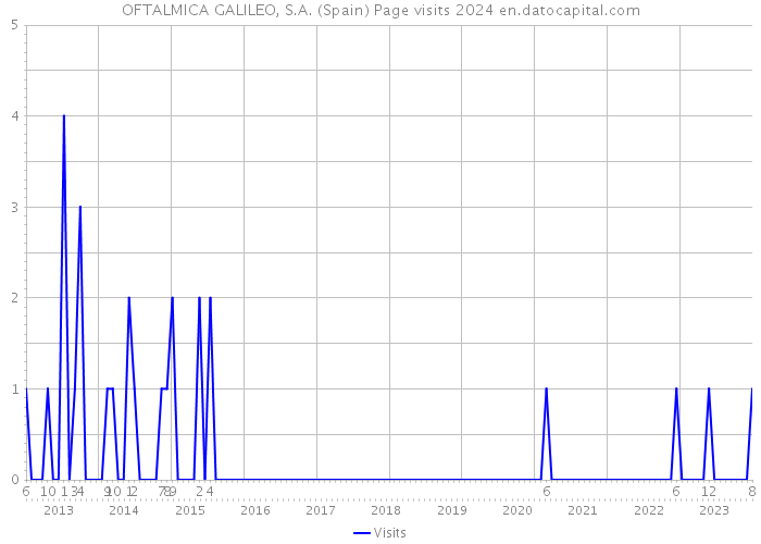OFTALMICA GALILEO, S.A. (Spain) Page visits 2024 