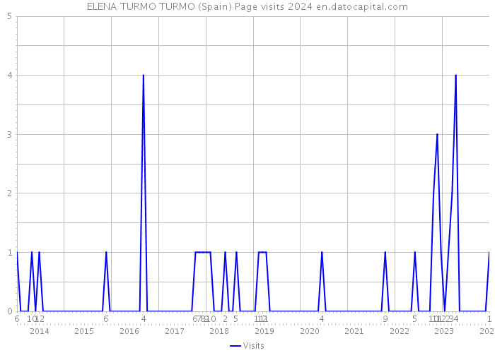 ELENA TURMO TURMO (Spain) Page visits 2024 
