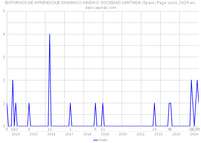 ENTORNOS DE APRENDIZAJE DINAMICO INNDIKO SOCIEDAD LIMITADA (Spain) Page visits 2024 