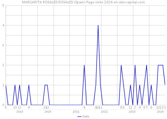 MARGARITA ROSALES ROSALES (Spain) Page visits 2024 
