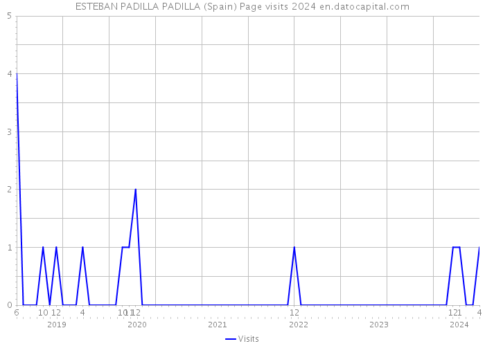 ESTEBAN PADILLA PADILLA (Spain) Page visits 2024 