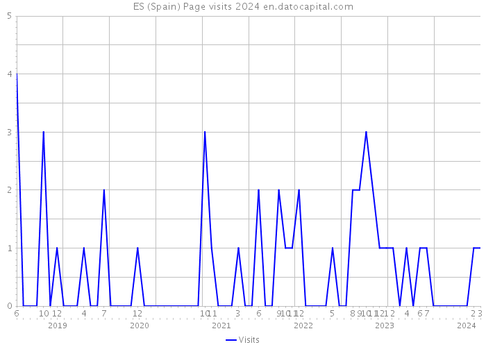 ES (Spain) Page visits 2024 