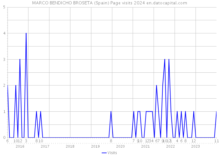 MARCO BENDICHO BROSETA (Spain) Page visits 2024 