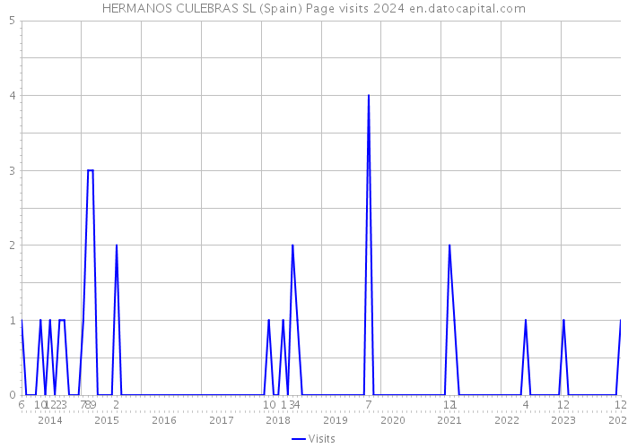 HERMANOS CULEBRAS SL (Spain) Page visits 2024 