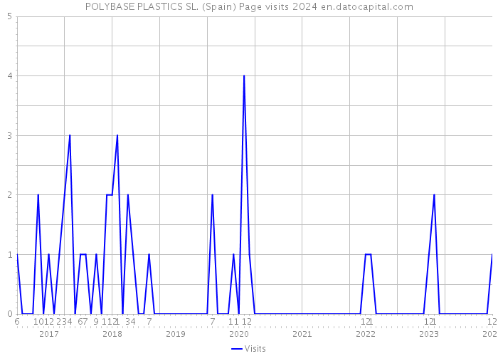 POLYBASE PLASTICS SL. (Spain) Page visits 2024 