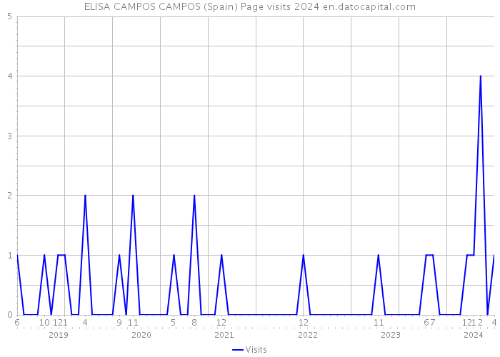 ELISA CAMPOS CAMPOS (Spain) Page visits 2024 