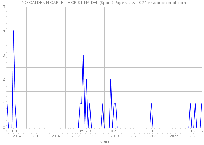 PINO CALDERIN CARTELLE CRISTINA DEL (Spain) Page visits 2024 
