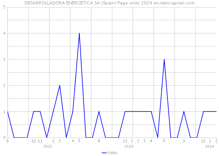 DESARROLLADORA ENERGETICA SA (Spain) Page visits 2024 