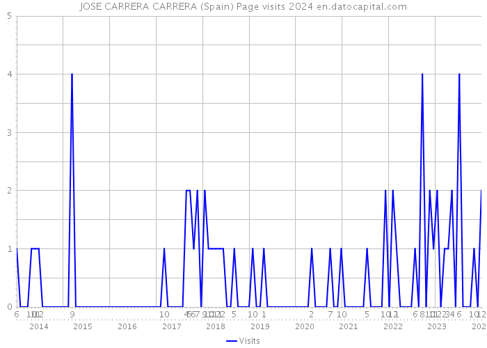 JOSE CARRERA CARRERA (Spain) Page visits 2024 