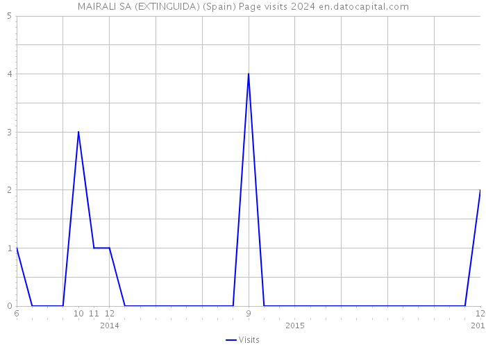 MAIRALI SA (EXTINGUIDA) (Spain) Page visits 2024 