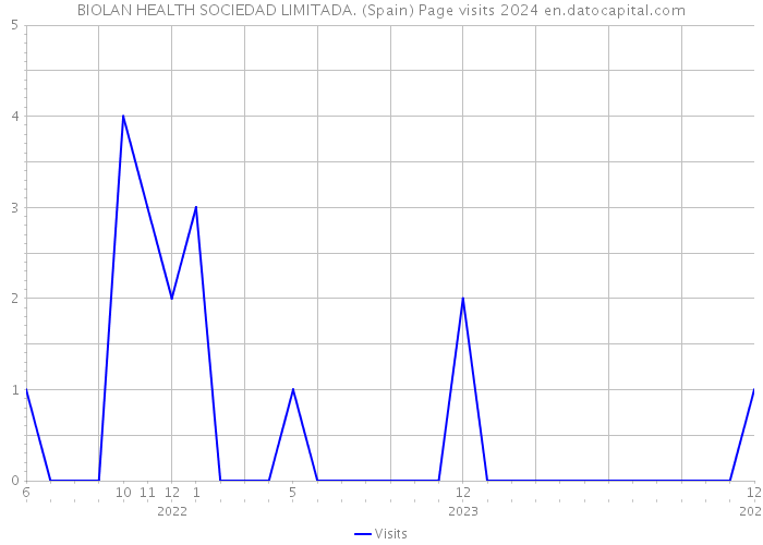 BIOLAN HEALTH SOCIEDAD LIMITADA. (Spain) Page visits 2024 