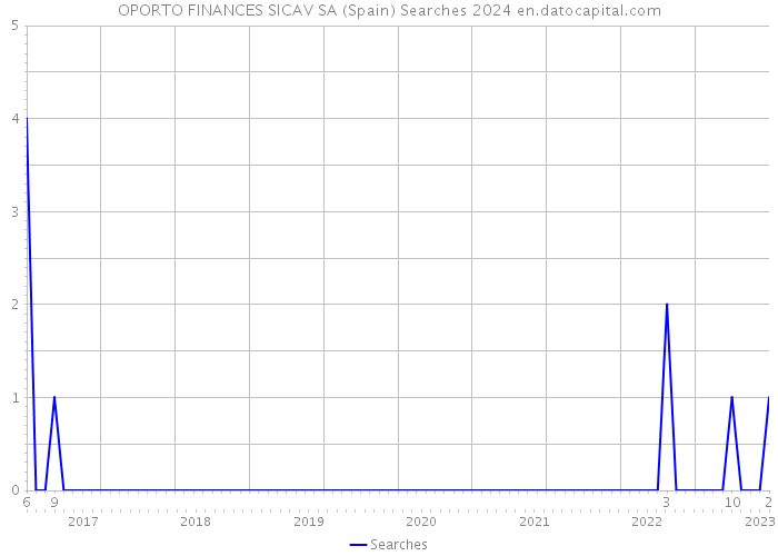 OPORTO FINANCES SICAV SA (Spain) Searches 2024 