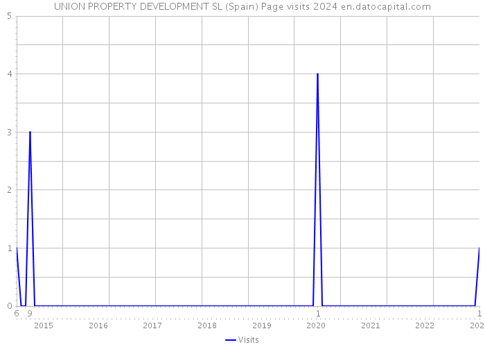 UNION PROPERTY DEVELOPMENT SL (Spain) Page visits 2024 