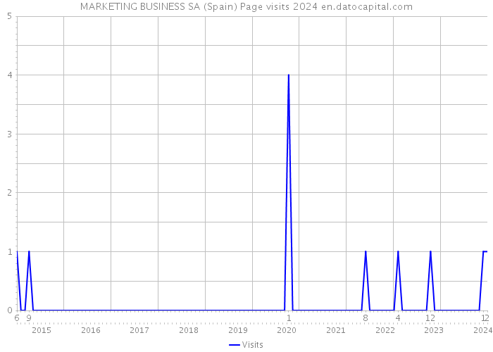 MARKETING BUSINESS SA (Spain) Page visits 2024 