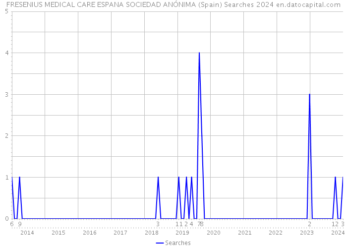 FRESENIUS MEDICAL CARE ESPANA SOCIEDAD ANÓNIMA (Spain) Searches 2024 