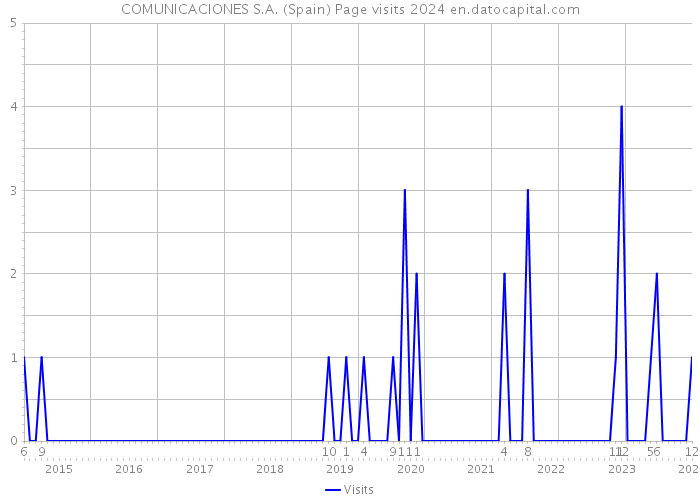 COMUNICACIONES S.A. (Spain) Page visits 2024 