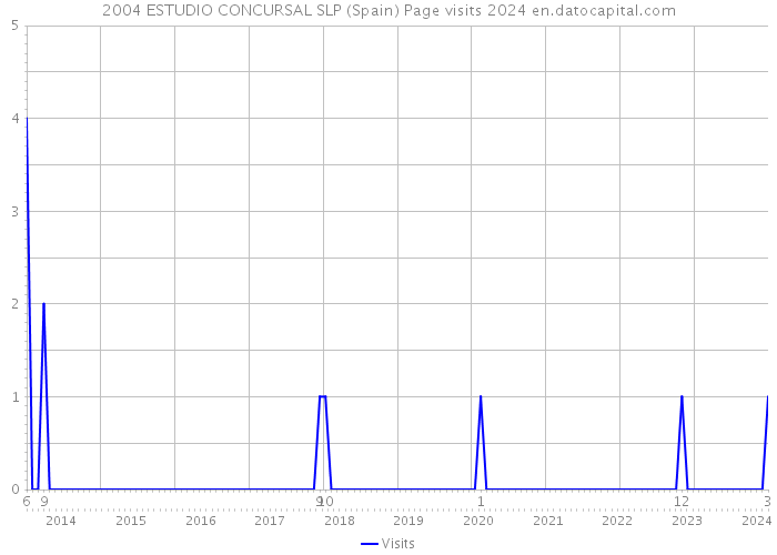 2004 ESTUDIO CONCURSAL SLP (Spain) Page visits 2024 