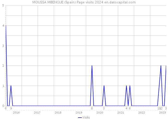 MOUSSA MBENGUE (Spain) Page visits 2024 