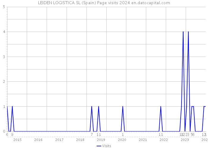 LEIDEN LOGISTICA SL (Spain) Page visits 2024 