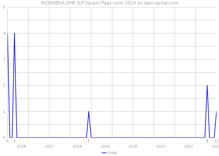 INGENIERIA DHR SLP (Spain) Page visits 2024 