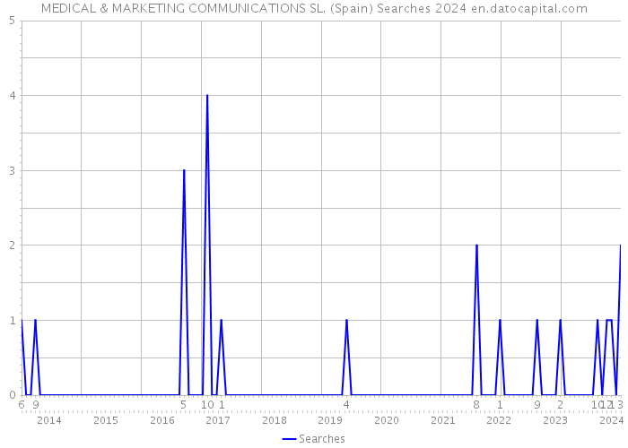 MEDICAL & MARKETING COMMUNICATIONS SL. (Spain) Searches 2024 
