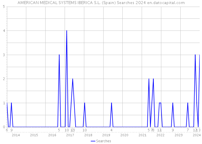 AMERICAN MEDICAL SYSTEMS IBERICA S.L. (Spain) Searches 2024 