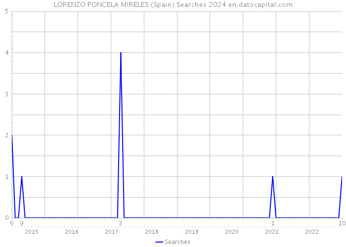 LORENZO PONCELA MIRELES (Spain) Searches 2024 