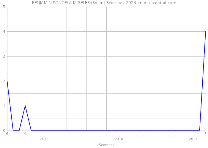 BENJAMIN PONCELA MIRELES (Spain) Searches 2024 