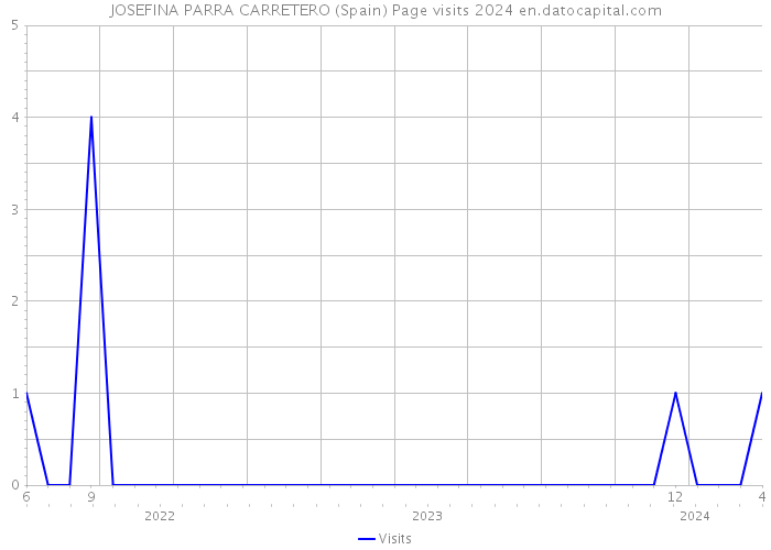 JOSEFINA PARRA CARRETERO (Spain) Page visits 2024 
