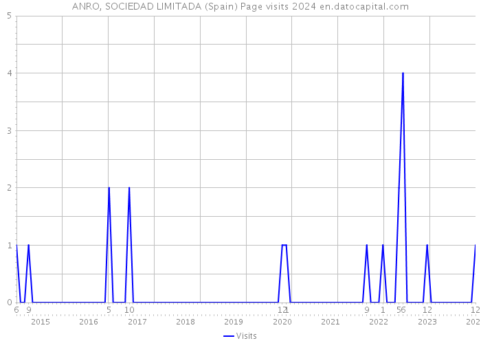 ANRO, SOCIEDAD LIMITADA (Spain) Page visits 2024 