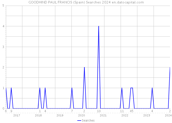 GOODHIND PAUL FRANCIS (Spain) Searches 2024 