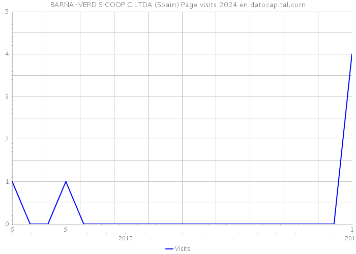 BARNA-VERD S COOP C LTDA (Spain) Page visits 2024 