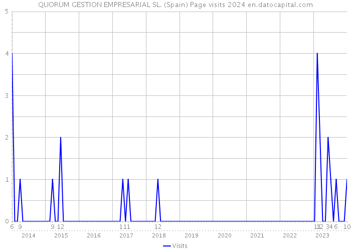 QUORUM GESTION EMPRESARIAL SL. (Spain) Page visits 2024 