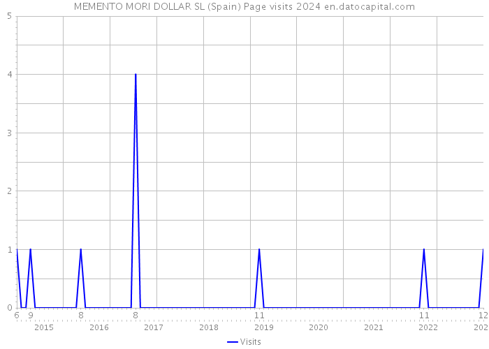 MEMENTO MORI DOLLAR SL (Spain) Page visits 2024 