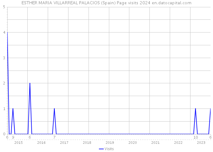 ESTHER MARIA VILLARREAL PALACIOS (Spain) Page visits 2024 