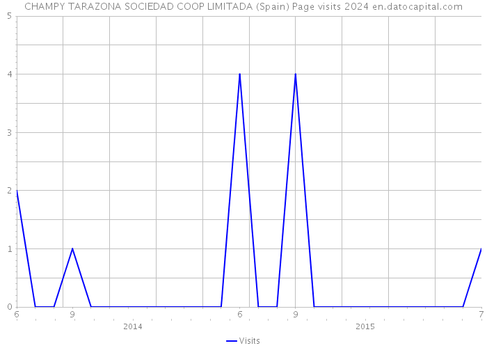 CHAMPY TARAZONA SOCIEDAD COOP LIMITADA (Spain) Page visits 2024 