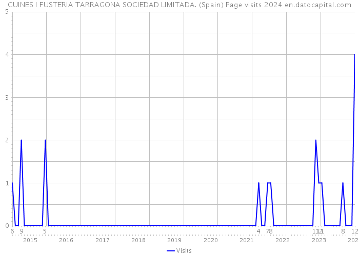 CUINES I FUSTERIA TARRAGONA SOCIEDAD LIMITADA. (Spain) Page visits 2024 