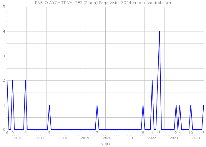 PABLO AYCART VALDES (Spain) Page visits 2024 