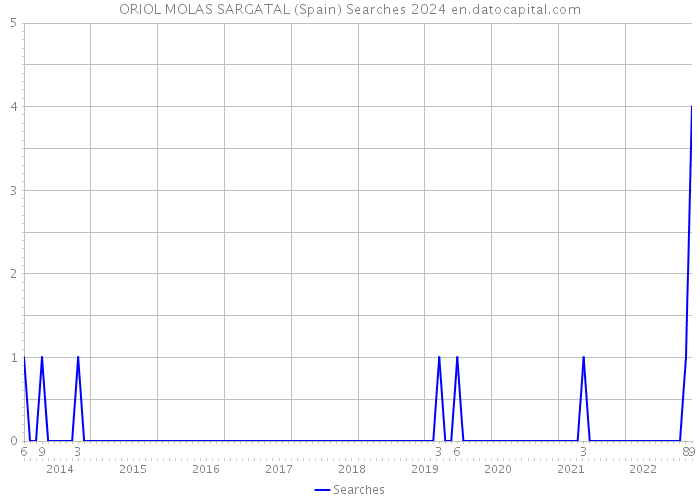 ORIOL MOLAS SARGATAL (Spain) Searches 2024 