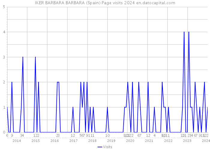 IKER BARBARA BARBARA (Spain) Page visits 2024 