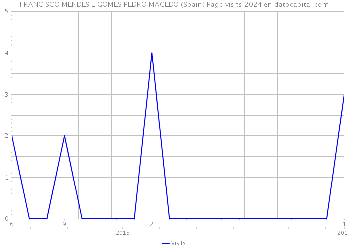 FRANCISCO MENDES E GOMES PEDRO MACEDO (Spain) Page visits 2024 