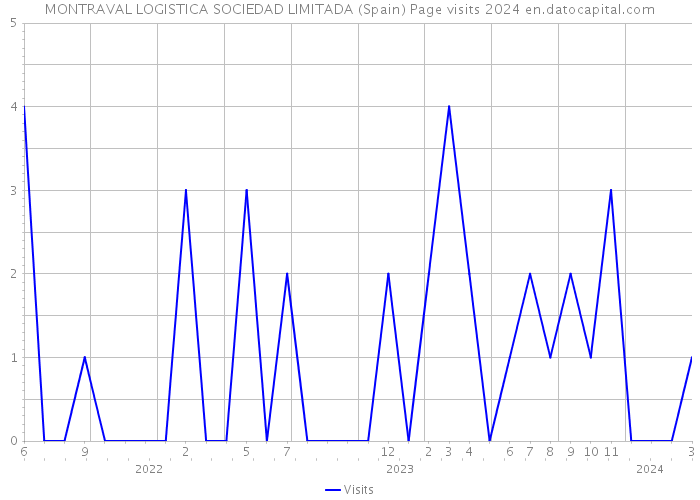 MONTRAVAL LOGISTICA SOCIEDAD LIMITADA (Spain) Page visits 2024 