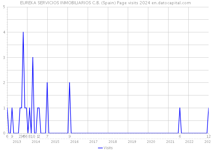EUREKA SERVICIOS INMOBILIARIOS C.B. (Spain) Page visits 2024 