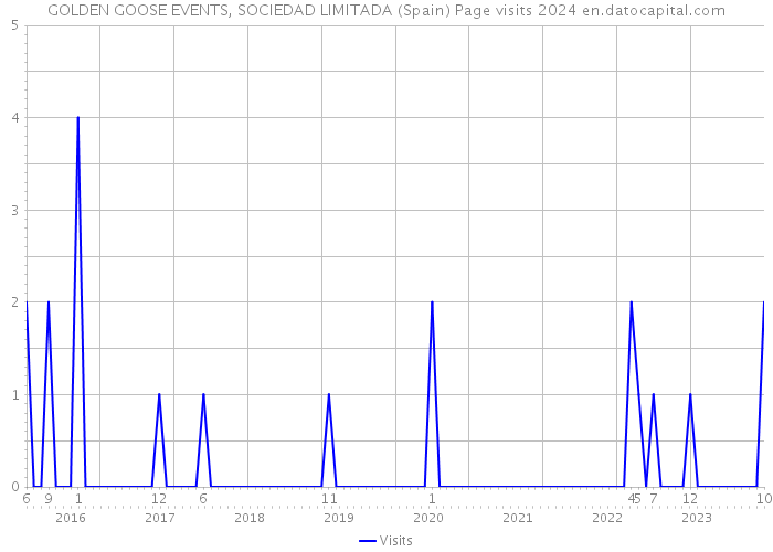GOLDEN GOOSE EVENTS, SOCIEDAD LIMITADA (Spain) Page visits 2024 