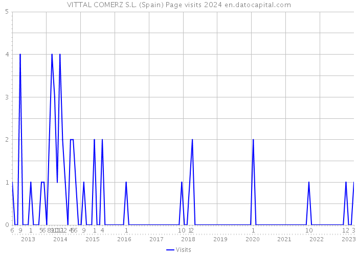VITTAL COMERZ S.L. (Spain) Page visits 2024 