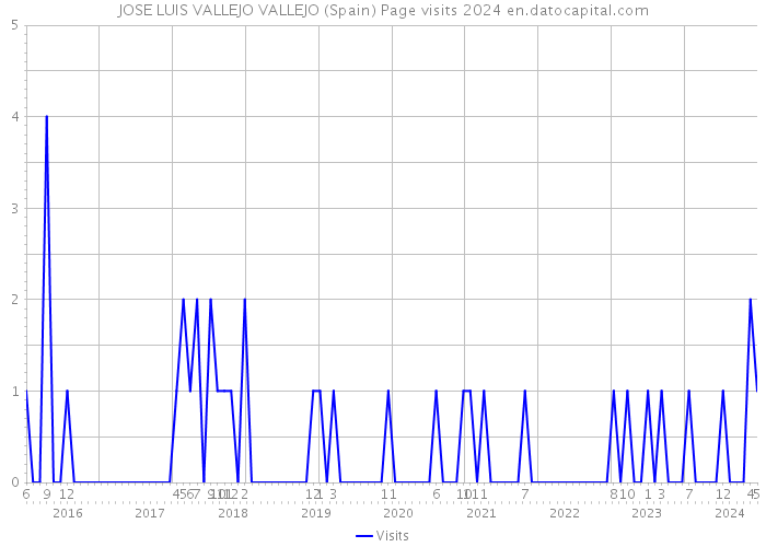 JOSE LUIS VALLEJO VALLEJO (Spain) Page visits 2024 